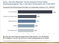 Schweighöfer-Serie auf Amazon bleibt Zuschauermagnet