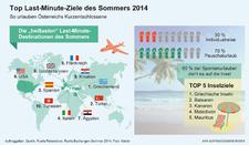 Wo Österreichs Kurzentschlossene urlauben: Die Top 10 Last Minute-Ziele des Sommers