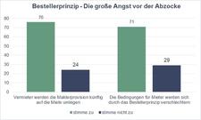 Bestellerprinzip: Die Angst vor der großen Abzocke