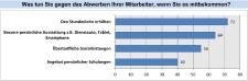 Bayerische SHK-/OL-Innungsfachbetriebe - Umfrage zu Mitarbeitern