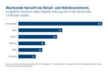 Gebremste Renditefantasien: Europäische Immobilieninvestoren setzen auf Risikovermeidung im fortgeschrittenen Marktzyklus