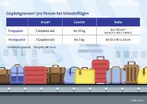 Freigepäck: Extra-Kilos kosten