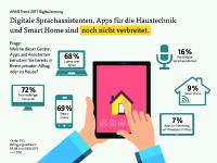 ARAG Trend 2017: Deutsche haben keine Angst vor der Digitalisierung