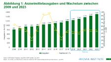 Arzneimittelausgaben weltweit: bis 2023 voraussichtlich bei über 1,5 Billionen US-Dollar - stabiles Wachstum