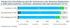 Bau- und Installationsbetriebe: Droht 2009 die große Insolvenzwelle?