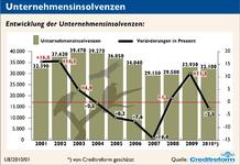 Insolvenzen, Neugründungen und Löschungen, Jahr 2010