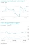 Bauzinsen rückläufig - bis auf Weiteres