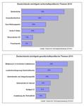 Jahresrückblick 2010: Deutsche Vermögensberatung (DVAG) zeigt, was die Deutschen am meisten bewegte