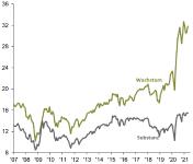 J.P. Morgan Asset Management: Expansive Konjunkturpolitik verbessert die Rahmenbedingungen für Value-Aktien