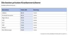 20. map-report zur Krankenversicherung: PKV-Rating 2020