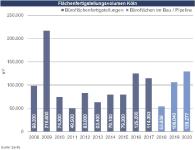 Savills untersucht Bürovermietungs- und Gewerbeinvestmentmarkt in Köln Q4-2018: Produktmangel trifft auf ungenutzte Potenziale