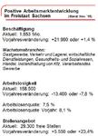 Weniger Arbeitslose im November