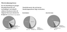Zahnärzte wollen den Wechsel in der Gesundheitspolitik