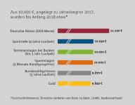 Was war die beste Geldanlage 2017?