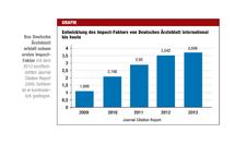 Deutsches Ärzteblatt kann Impact-Faktor weiter steigern: Mit 3,6 unter den Top-15-Prozent weltweit