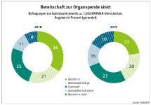 Tag der Organspende am 1. Juni