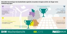 Strikte Mindestabstände bremsen Ausbau der Windenergie