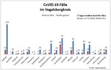 19 neue Fälle und 22 Genesene