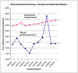 Einkommen stagniert auf zu niedrigem Niveau