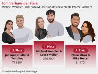 Sommerhaus der Stars: Michael Wendler & Laura Müller sind beliebtestes Promi-Pärchen