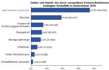 Erstmals für Deutschland ermittelt: Vermeidbare Risikofaktoren verursachen 37 Prozent aller Krebsfälle