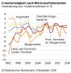 Zahl der Erwerbstätigen im Jahr 2016 um 1 Prozent gestiegen
