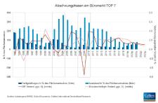 Colliers International: Wirtschaftliche Abkühlung verschafft angespannten Büromärkten ab 2020 etwas Luft