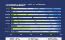 Neuvertragsmieten in Großstädten Baden-Württembergs: In Pforz-heim liegen 90 % aller angebotenen Mietwohnungen unter 11 €/m²; in Stuttgart lediglich 20 %