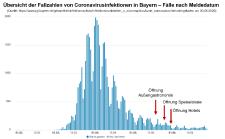 Hygienekonzepte funktionieren: DEHOGA Bayern fordert weitere Lockerungen