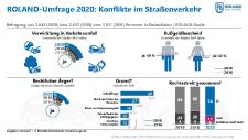 Das Risiko fährt immer mit - Repräsentative Umfrage zu Verkehrsunfällen und Verkehrsrechts-Streitigkeiten