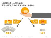 Spartipp zum Jahresende: Sondertilgung fürs Eigenheim