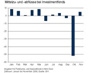 Aktienfonds mit Zuflüssen