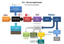 Volatile Stromerzeugung aus erneuerbaren Energien und flexible Verbraucher ausgleichen