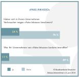 Vorsicht Betrug: Falsche Mails und SMS angeblicher Inkassounternehmen im Umlauf
