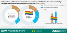 30 Prozent der homo- und bisexuellen sowie trans-, queer und intersexuellen Menschen erleben Diskriminierung im Arbeitsleben