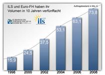 Hamburg ist zweitwichtigster Standort für Klett