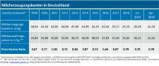 Milcherzeugungskosten in Deutschland nur zu 78% gedeckt