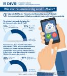 Mehrheit der Internetnutzer fällt es schwer, die Seriosität empfangener E-Mails einzuschätzen