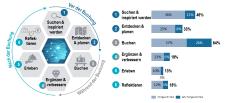 Digitalisierungsstudie "Hotellerie 4.1"