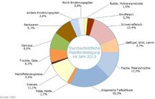 Immer mehr Backwaren in Deutschen Kühlhäusern