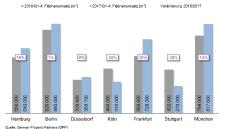 Top-7-Büromärkte Q4/2017