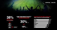 The UEFA Euro 2020 hype is real: interest in the tournament is enormous on international level (79%) and for the germans "die Mannschaft" (30%) is the top favourite, followed by France (19%)