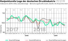 bvdm-Konjunkturtelegramm: Deutsche Druck- und Medienindustrie
