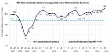 Konjunkturumfrage der sächsischen IHKs zum Jahresbeginn 2017: IHK-Geschäftsklimaindex mit neuer Bestmarke, sächsische Wirtschaft setzt Wachstumskurs unbeirrt fort