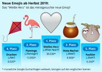 Neue Emojis 2019: Das "Weiße Herz" ist das meistgesuchte neu erschienene Emoji im Netz!