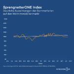 Deutliche Auswirkungen der Sommerferien auf den Wohnimmobilienmarkt