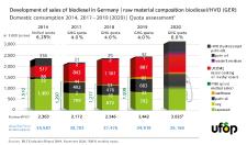 2020 biodiesel sales hit record high