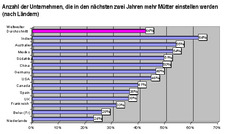 Regus-Studie: Erleichterung für Mütter