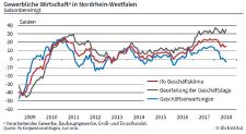 Baubranche in NRW zufrieden wie noch nie