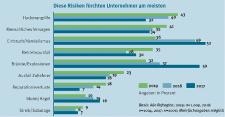 Gothaer KMU Studie 2019 Teil 1: Angst vor Cyber-Angriffen steigt weiter